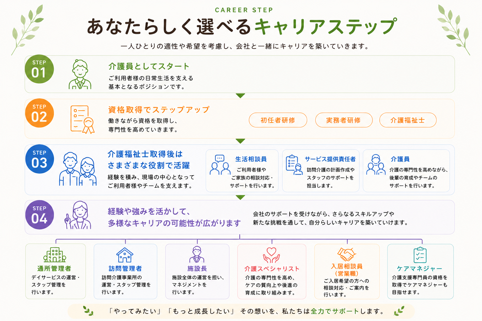 キャリアステップ